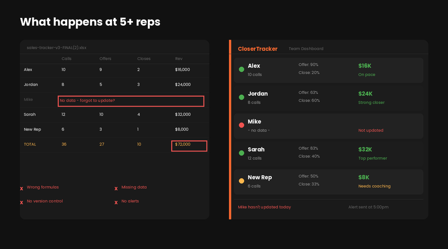 Your Sales Tracking Spreadsheet Breaks at 5 Reps. Here's What Happens ...